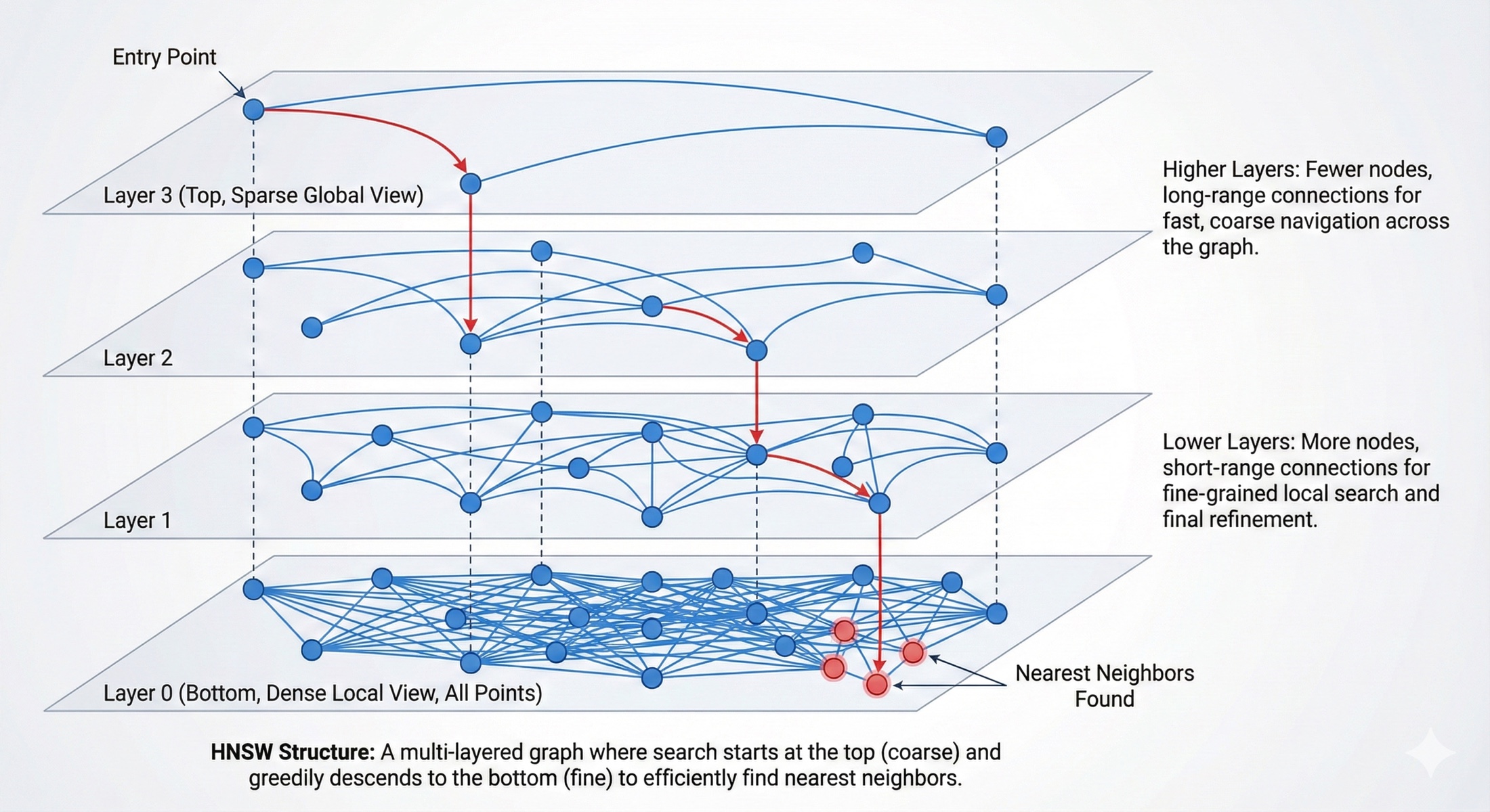 HNSW search descending from sparse global layers to a dense local layer
