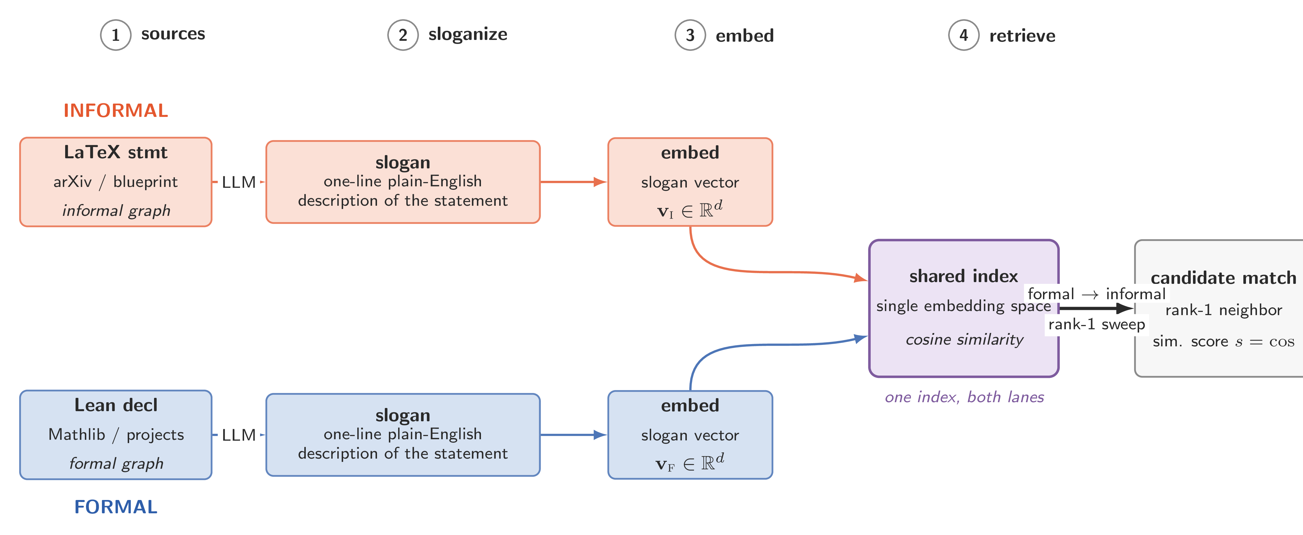 Current pipeline showing informal and formal sources converted to slogans, embedded, and placed in one shared index