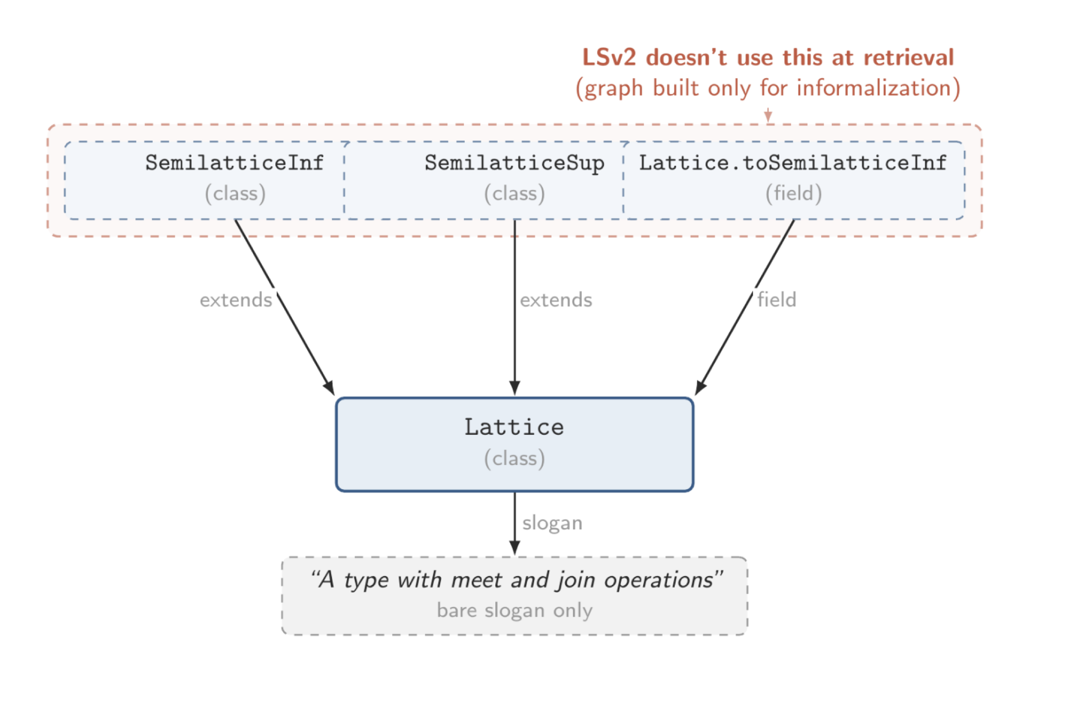 One-hop graph expansion from a retrieved Lattice declaration to formal dependency parents