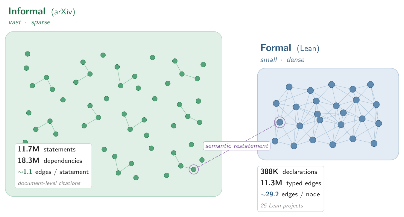 A vast sparse informal graph and a smaller dense formal graph connected by a semantic-restatement edge