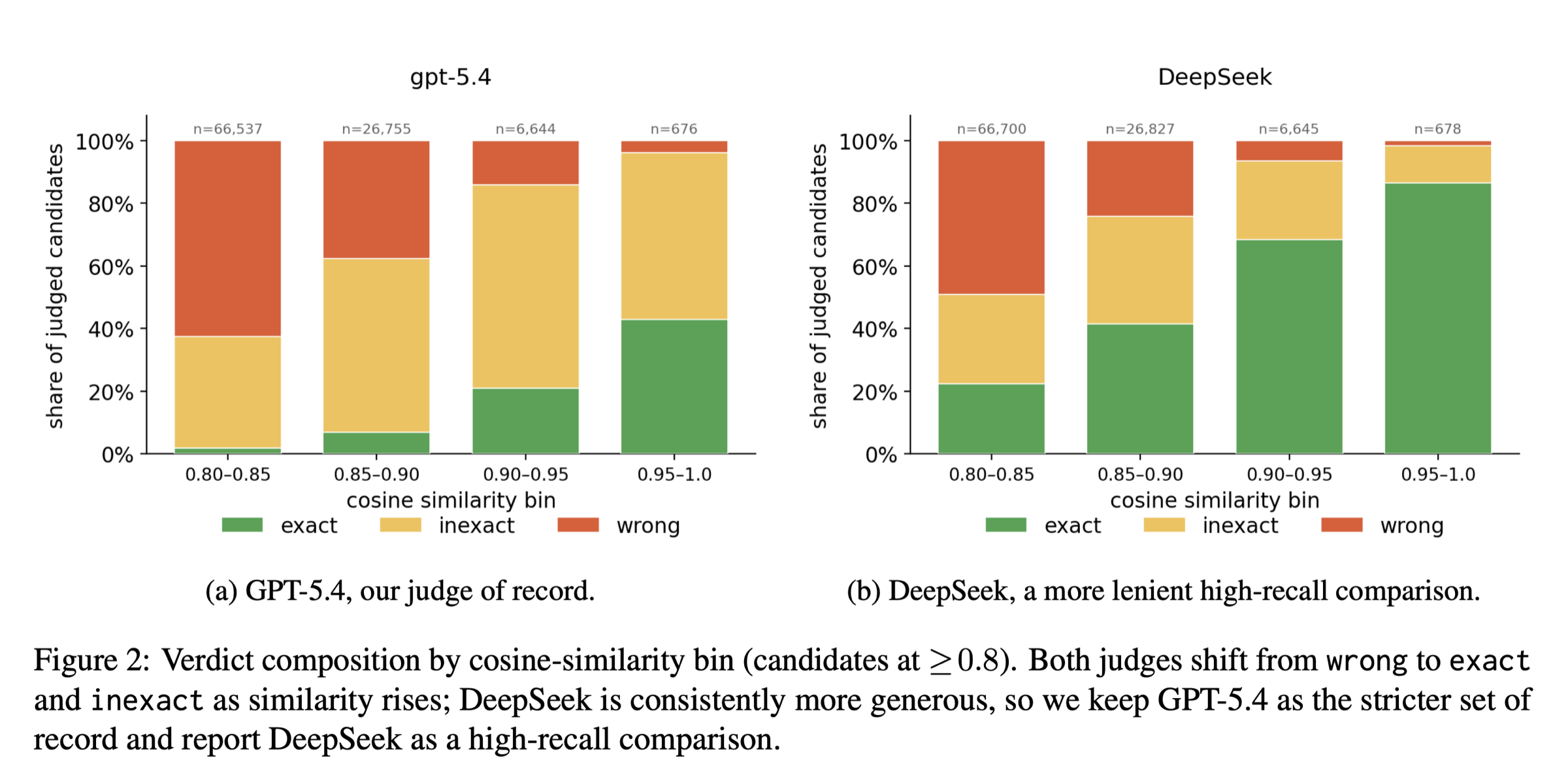 GPT-5.4 and DeepSeek exact, inexact, and wrong verdict composition by cosine similarity bin