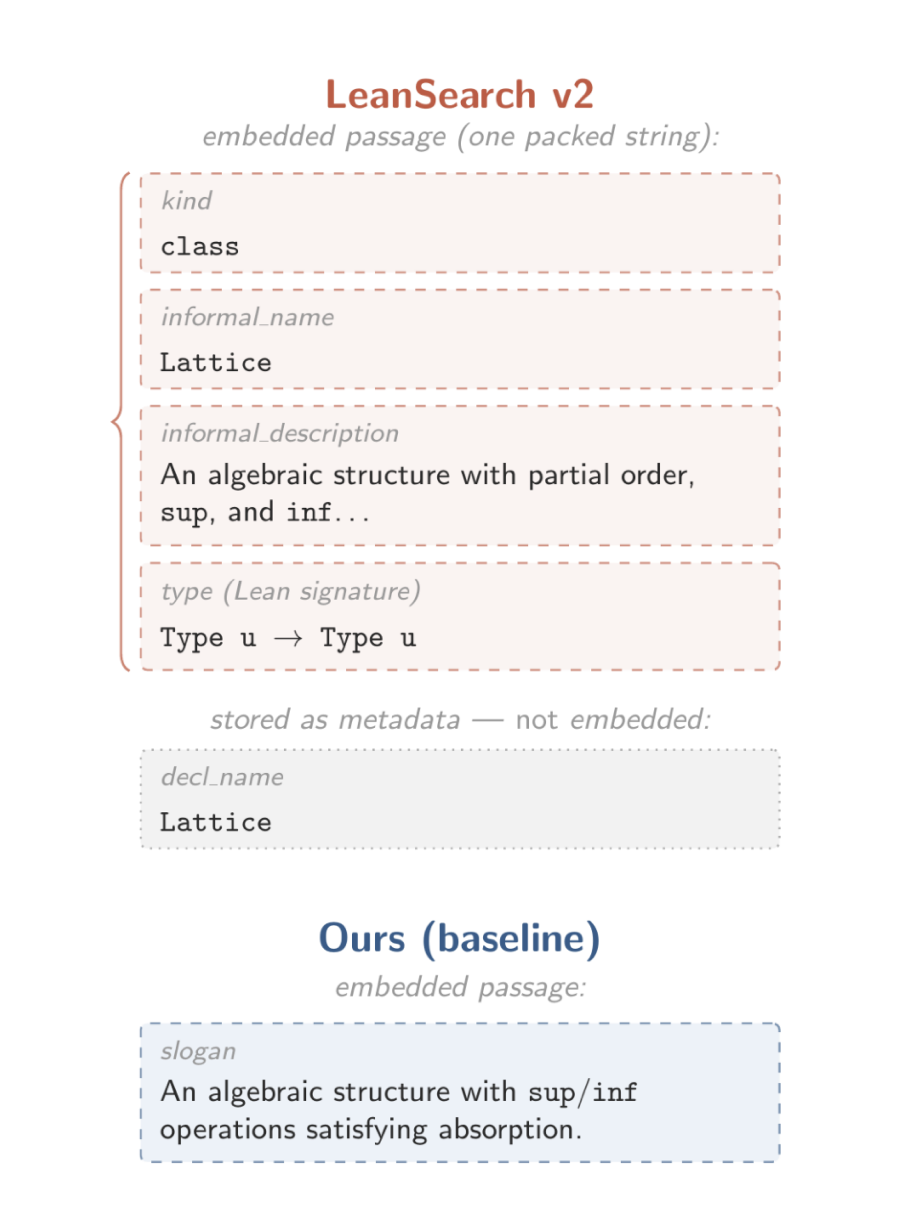 LeanSearch v2 packed embedded passage compared with the baseline TheoremGraph slogan representation