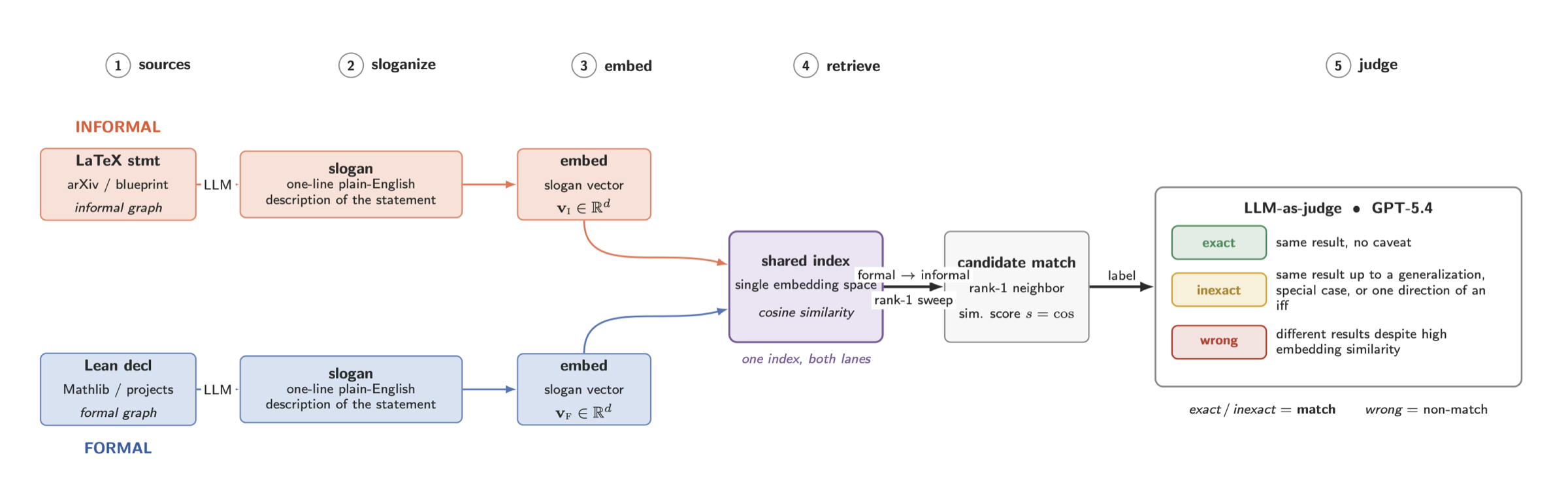 Current TheoremGraph pipeline from informal and formal sources through slogans, embeddings, retrieval, and LLM judging