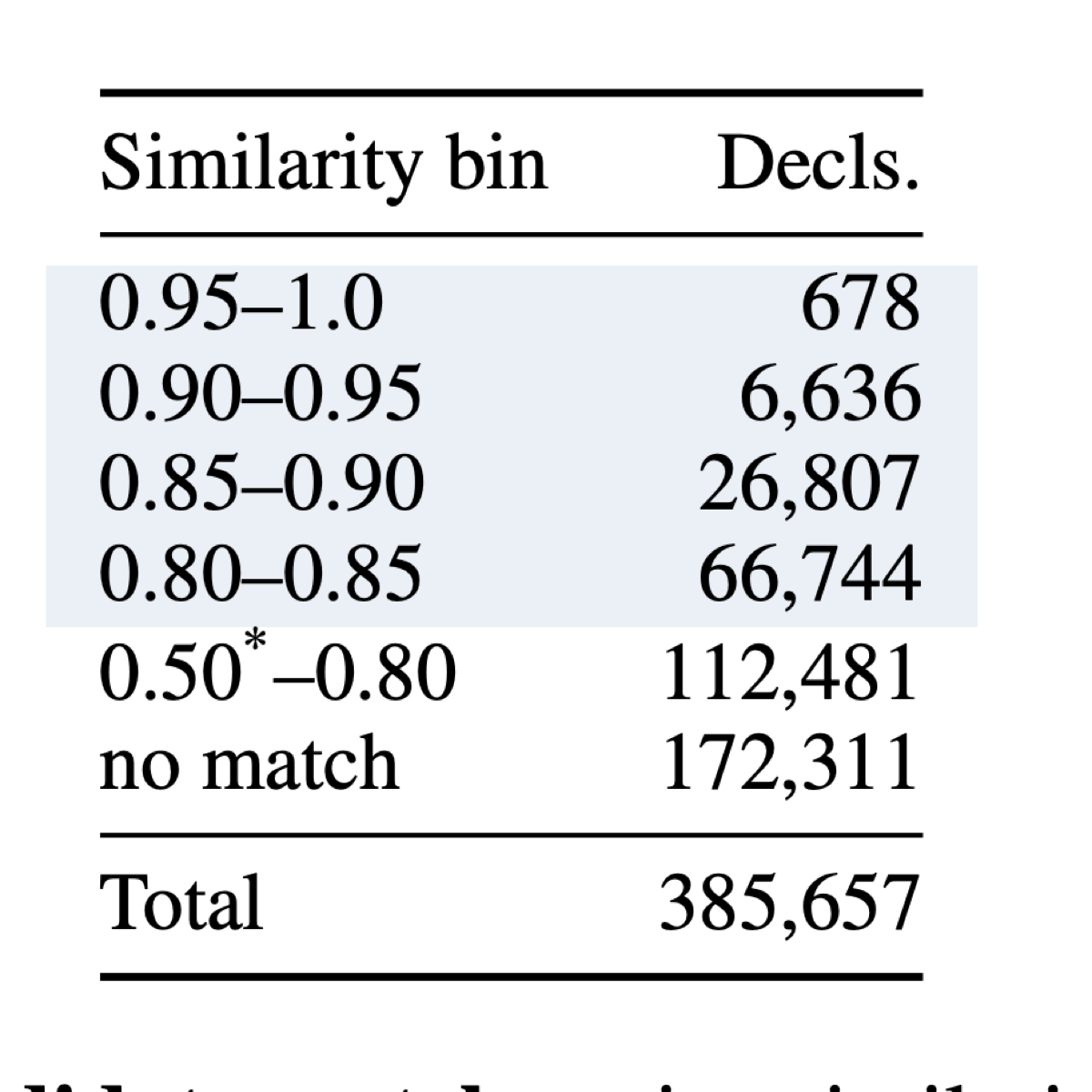 Candidate match counts by cosine similarity bin across 385,657 formal declarations
